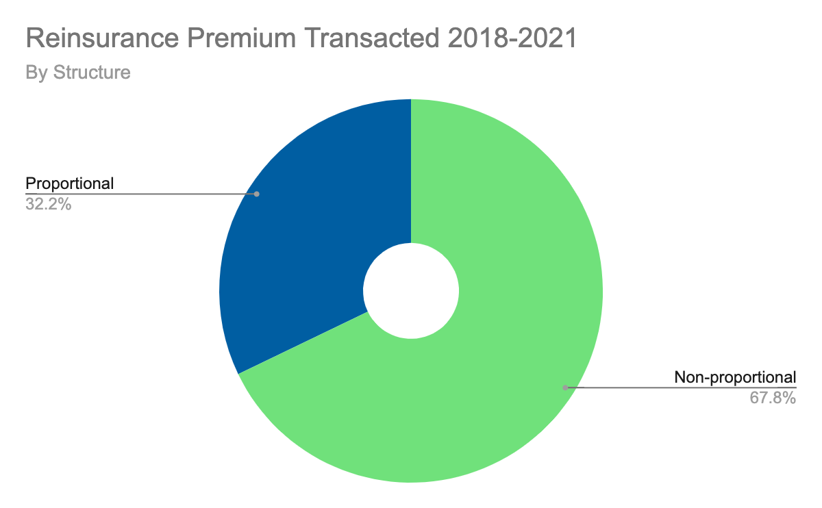 Reinsurance Premium Transacted 2018-2021